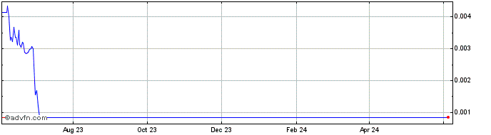 1 Year Bibox BIX Token  Price Chart