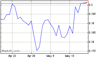 1 Month BlockShares Chart