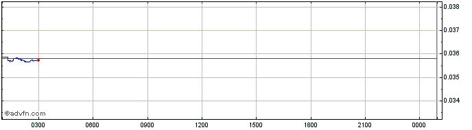 Intraday Bankex  Price Chart for 02/5/2024