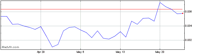 1 Month Bankex  Price Chart