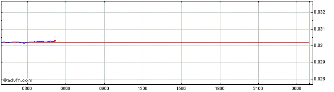 Intraday Bankex  Price Chart for 08/5/2024