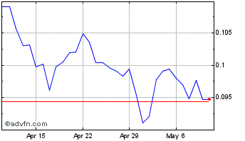 1 Month BlackCoin Chart