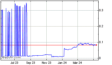 1 Year BlackCoin Chart