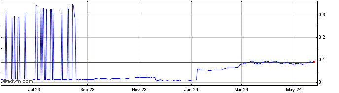 1 Year BlackCoin  Price Chart
