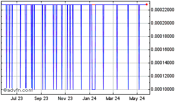 1 Year Blockcloud Chart