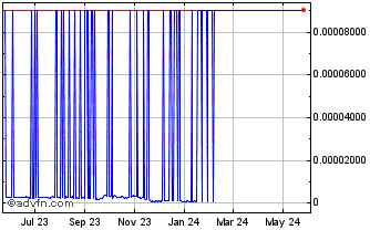 1 Year Blocknet Chart