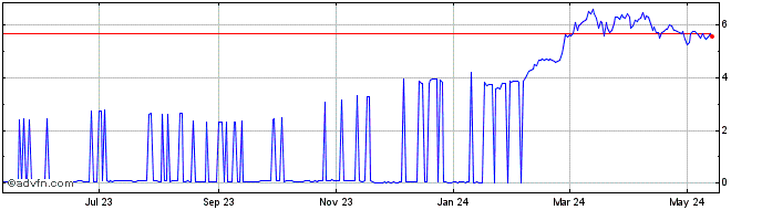 1 Year Blocknet  Price Chart