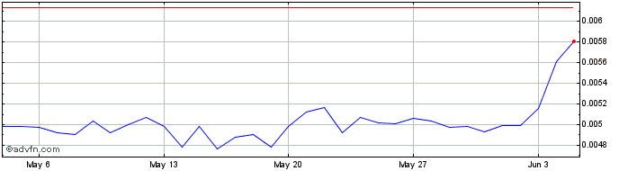 1 Month Binamon  Price Chart