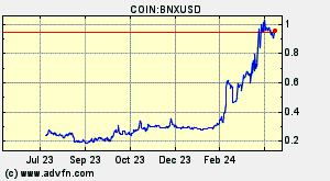 COIN:BNXUSD