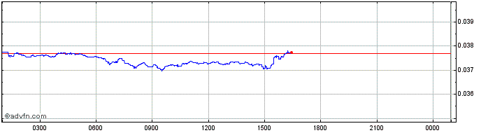 Intraday BOSAGORA  Price Chart for 02/5/2024