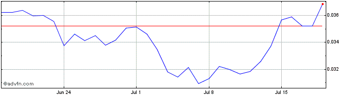 1 Month BOSAGORA  Price Chart