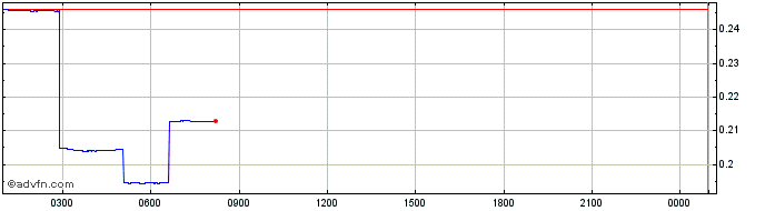 Intraday BOMB  Price Chart for 03/5/2024