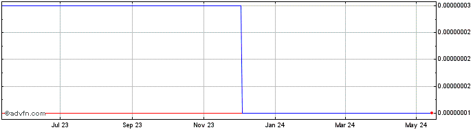 1 Year Bonpay  Price Chart