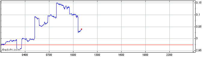 Intraday BOND  Price Chart for 20/3/2023