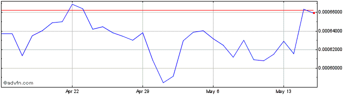 1 Month Bonpay  Price Chart