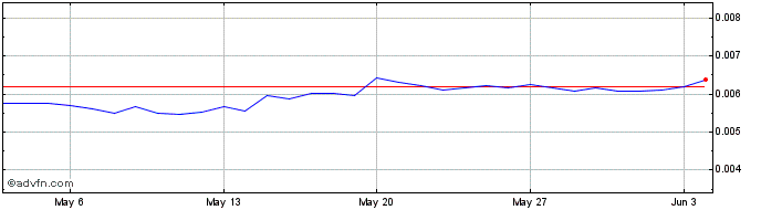 1 Month Boogle  Price Chart