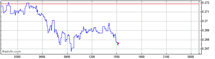 Intraday Boson Token  Price Chart for 02/5/2024