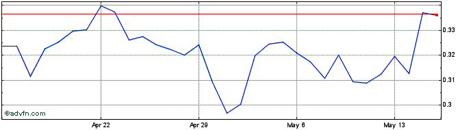 1 Month Boson Token  Price Chart