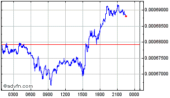 Intraday Bostte Chart