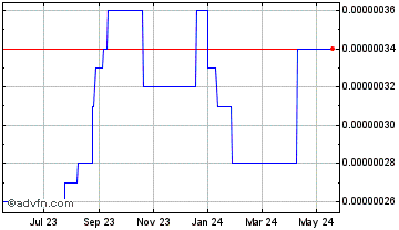 1 Year BlackPearl Token Chart