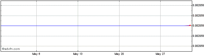 1 Month BlackPearl Token  Price Chart