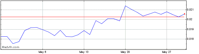 1 Month BispexToken  Price Chart