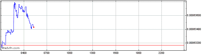 Intraday Brazio  Price Chart for 04/5/2024