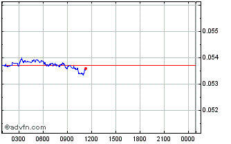 Intraday Bisercoin Chart