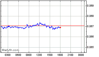 Intraday Bisercoin Chart