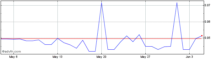 1 Month BreederDAO  Price Chart