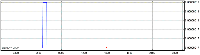 Intraday Bitgert  Price Chart for 10/5/2024