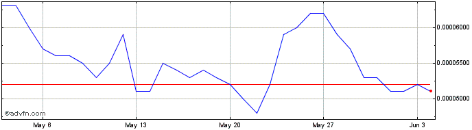 1 Month BRT [BikeRush]  Price Chart