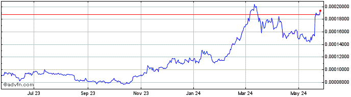 1 Year Bitwin  Price Chart