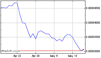 1 Month BSCPAD.com Chart