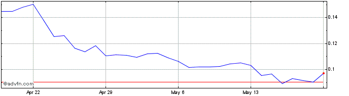 1 Month BSCPAD.com  Price Chart