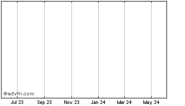 1 Year Bitstrades Coin Chart