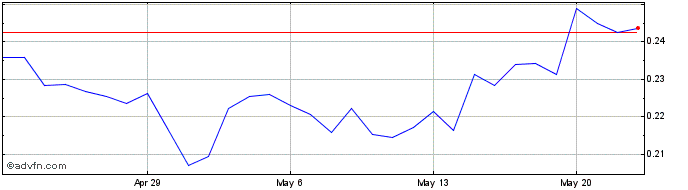 1 Month BlockStamp  Price Chart
