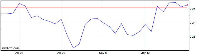 1 Month BlockStamp  Price Chart