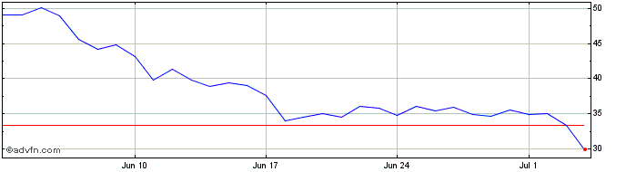 1 Month Bitcoin SV  Price Chart