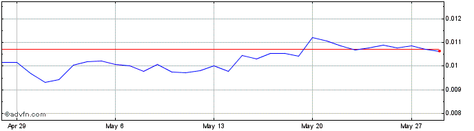 1 Month Bata  Price Chart