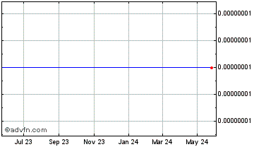 1 Year BitcoinBrand Chart