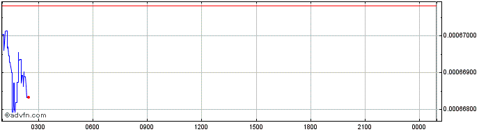 Intraday BitcoinBrand  Price Chart for 27/4/2024