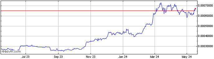 1 Year BitcoinBrand  Price Chart