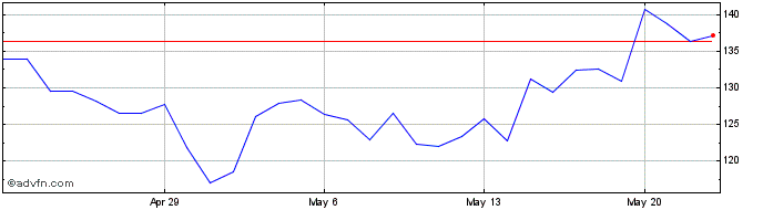 1 Month BitcoinDark  Price Chart