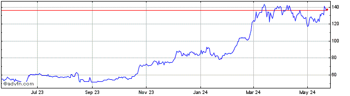 1 Year BitcoinDark  Price Chart