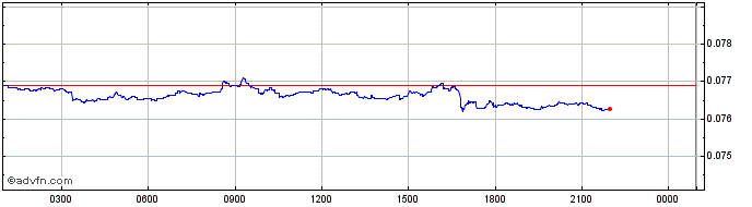 Intraday BTCMoon  Price Chart for 03/5/2024