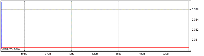 Intraday StandardBTCHashrateToken  Price Chart for 03/5/2024