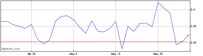 1 Month StandardBTCHashrateToken  Price Chart