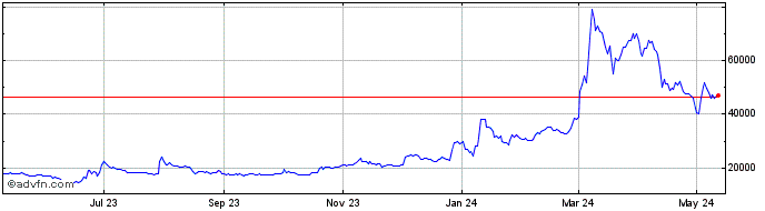 1 Year Bitcoin Gold  Price Chart