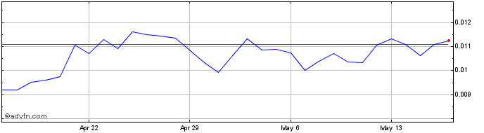 1 Month Bytom  Price Chart